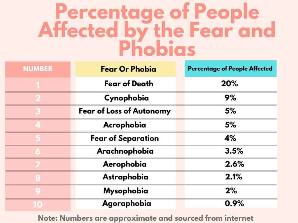 fear and phobia percentage chart